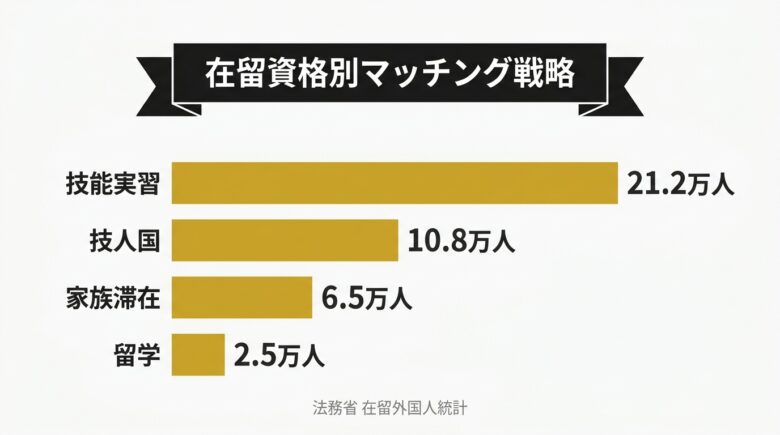 在日ベトナム人の在留資格別人数バーチャート図解