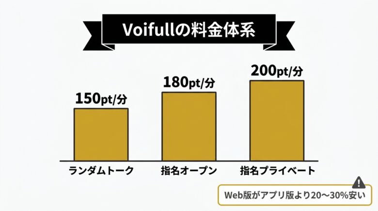 Voifullの料金体系とポイント単価