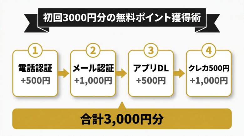 初回3000円無料ポイントの取り方とコスパ計算式