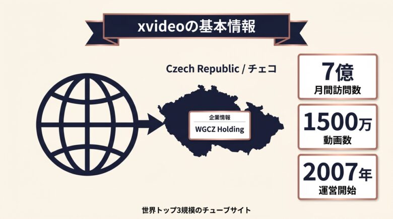 xvideoの運営元と規模 図解