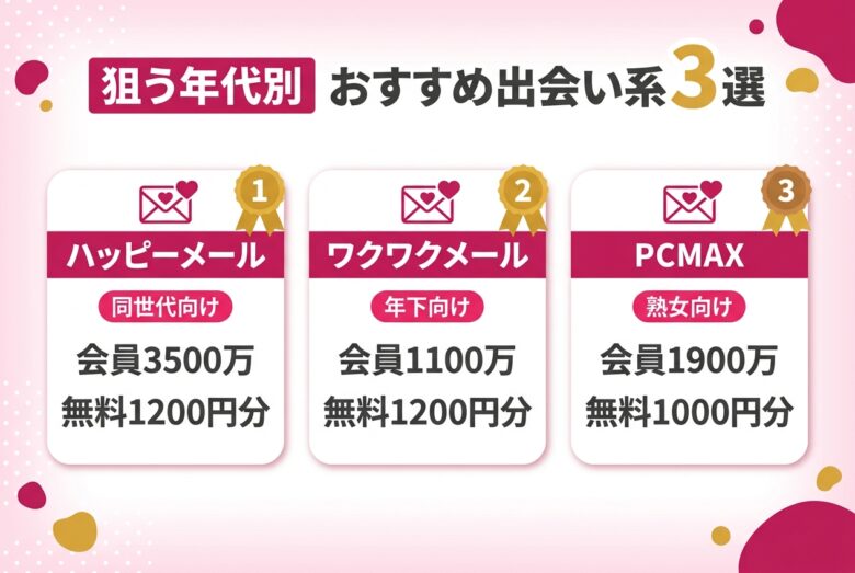 狙う女性の年代別に40代向け出会い系を使い分けるマトリクス図解