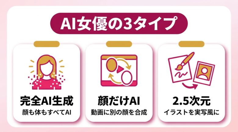 AI女優の3タイプ 完全AI生成 顔だけAI 2.5次元の比較