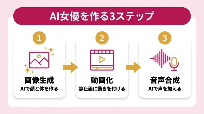 AI女優を作る3ステップ 画像生成 動画化 音声合成