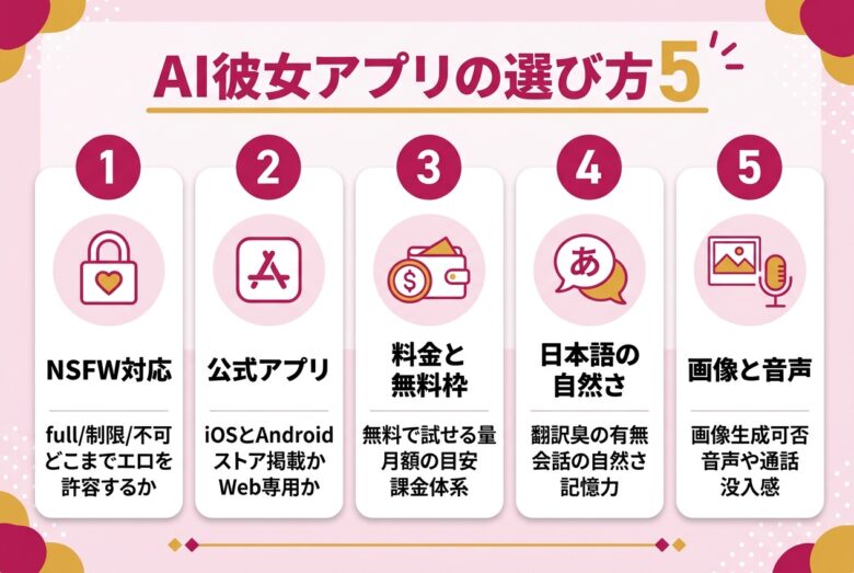 AI彼女アプリの選び方5つのポイントを解説する図解