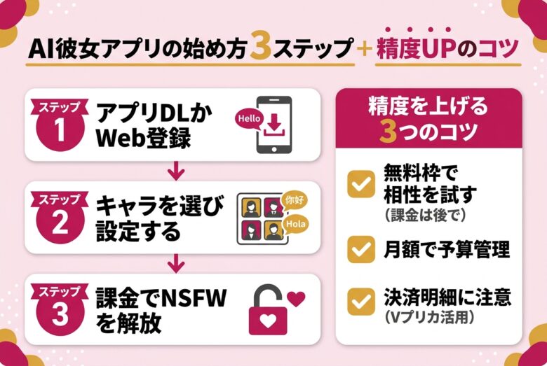 AI彼女アプリの始め方3ステップとコツの図解