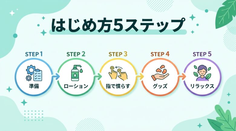 アナル開発のやり方5ステップ(準備・ローション・指・グッズ・リラックス)の図解