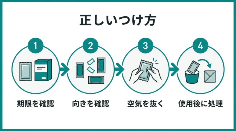 コンドームの正しいつけ方4ステップ(確認・装着・空気抜き・処理)の図解