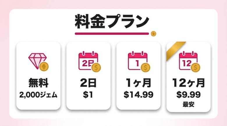 CreatePornの料金プランと無料トライアルの範囲