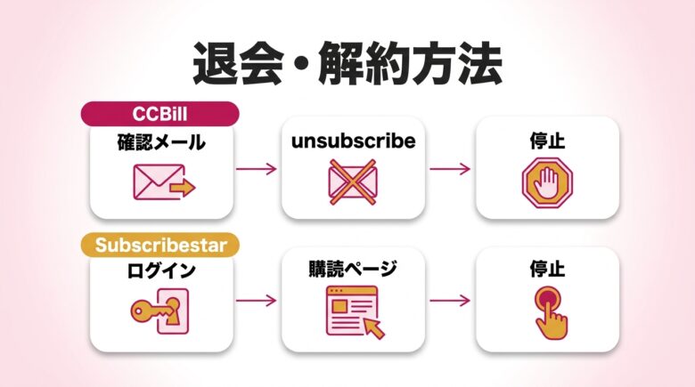 CreatePornの退会・解約方法を決済代行ごとに解説