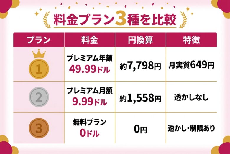 DeepSwapの料金プラン3種の比較表