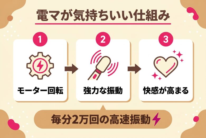 電マが気持ちいい仕組みを解説する図解