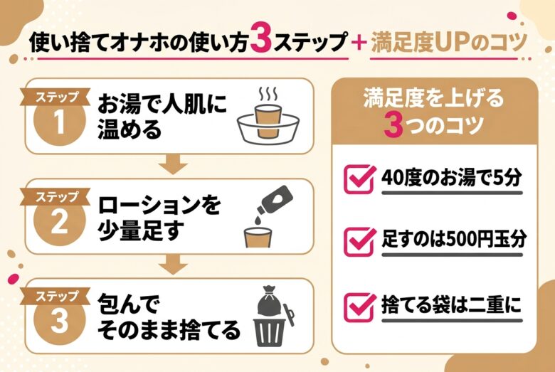 使い捨てオナホの使い方3ステップの図解