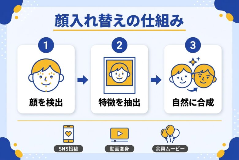 AI顔入れ替えアプリの仕組みと活用シーンを解説する図解