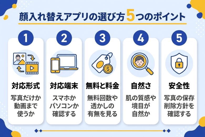 AI顔入れ替えアプリの選び方5つのポイントをカード型で解説する図解