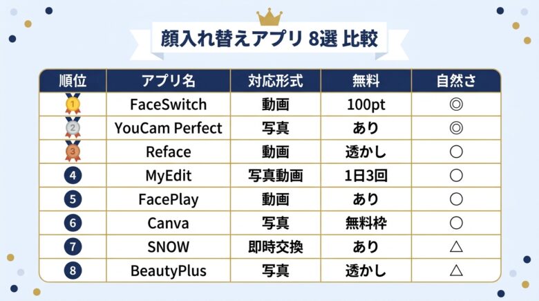 AI顔入れ替えアプリおすすめ8選のランキング比較表