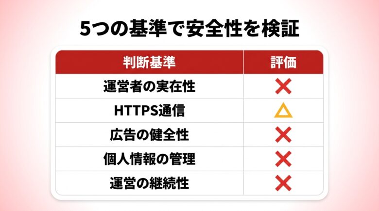 flvtoの安全性を5つの基準で評価した結果