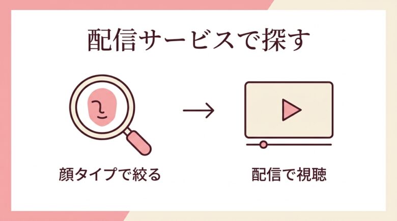 配信サービスで探すフロー図