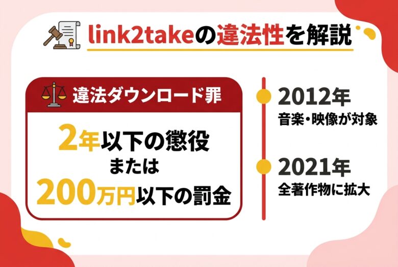 link2takeの違法性と著作権法の罰則の図解