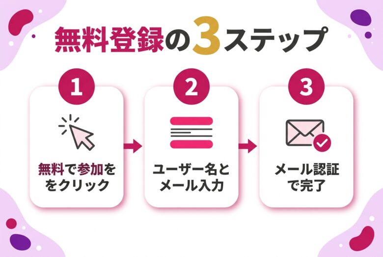 ライブジャスミンの無料登録3ステップの図解