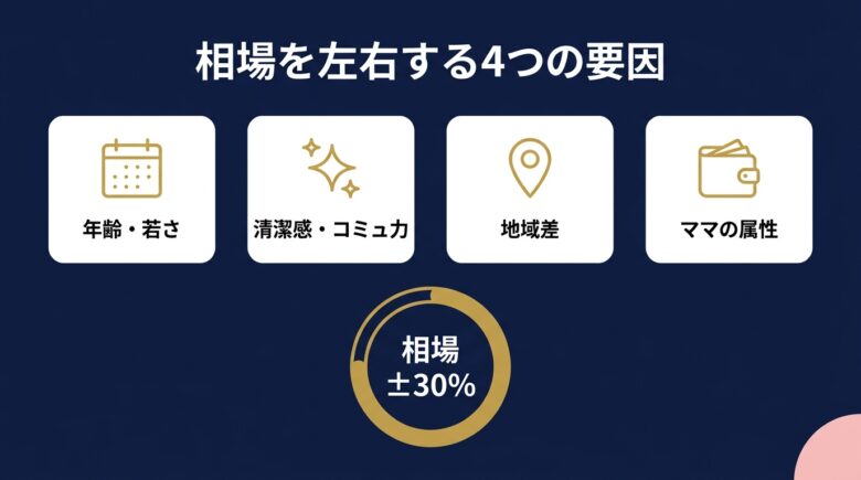 ママ活の相場を左右する4つの要因の図解
