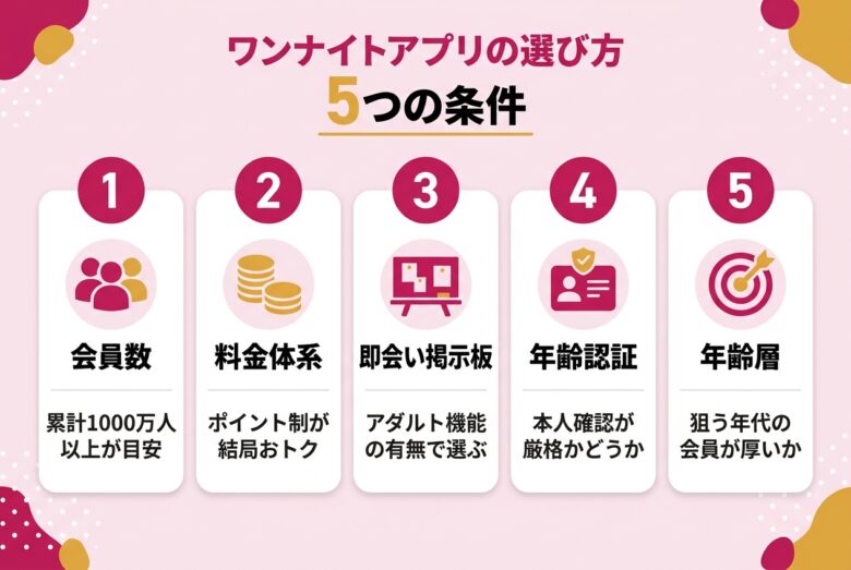 ワンナイト向けマッチングアプリの選び方5条件の図解