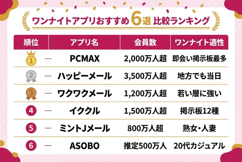 ワンナイトにおすすめのマッチングアプリ6選の比較ランキング表