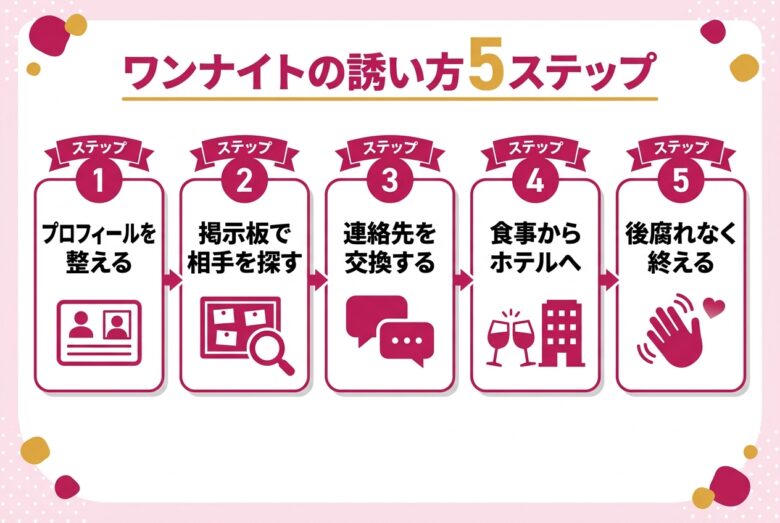 マッチングアプリでワンナイトに誘う5ステップの図解