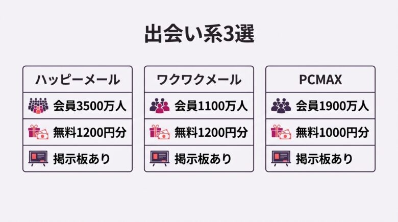 フラットなセフレ探し向け出会い系3選の比較図解