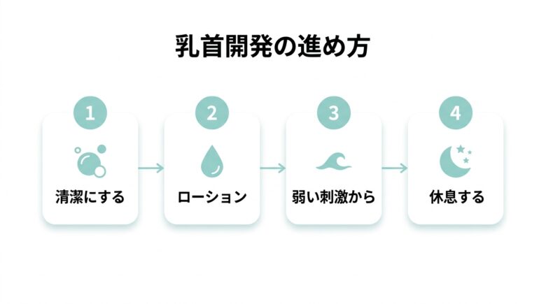 乳首開発のやり方4ステップ(清潔・ローション・弱刺激・休息)の図解