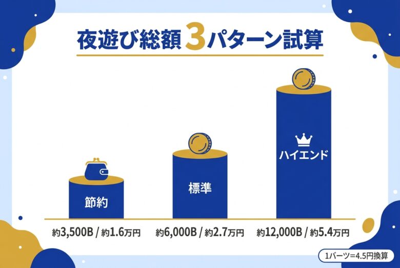 パタヤ夜遊び料金3パターン試算