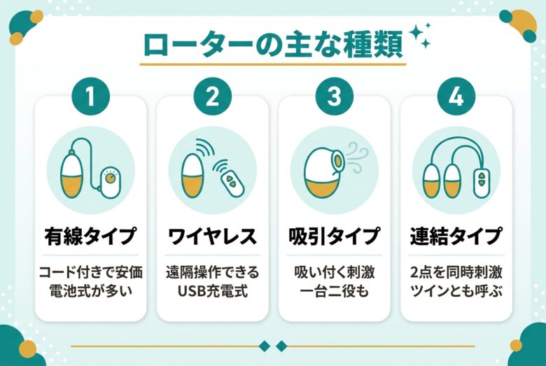 ローターの主な種類(有線・ワイヤレス・吸引・連結)を分類した図解