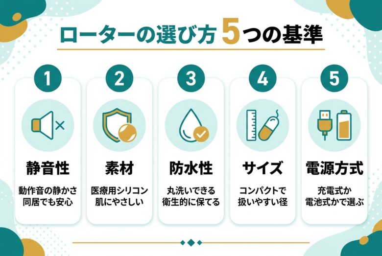 ローターの選び方5つの基準(静音性・素材・防水・サイズ・電源方式)の図解