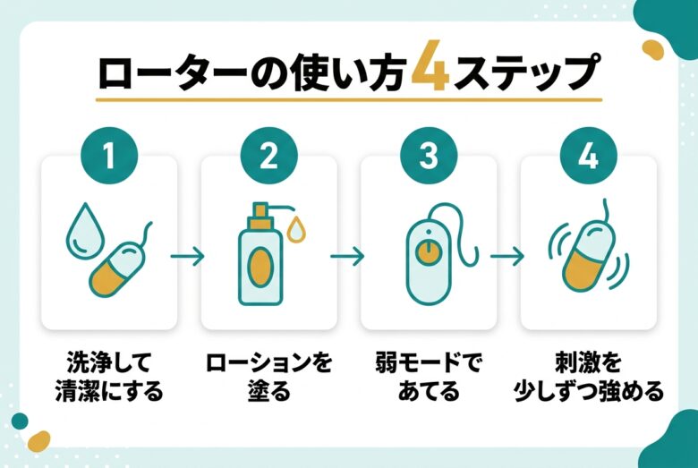 ローターの使い方4ステップ(洗浄・ローション・装着・刺激)の図解