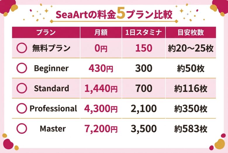 SeaArtの料金プラン5段階比較
