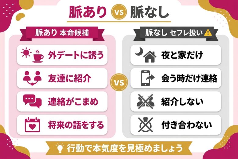 セフレが本命になる脈ありサインと脈なしサインの対比図