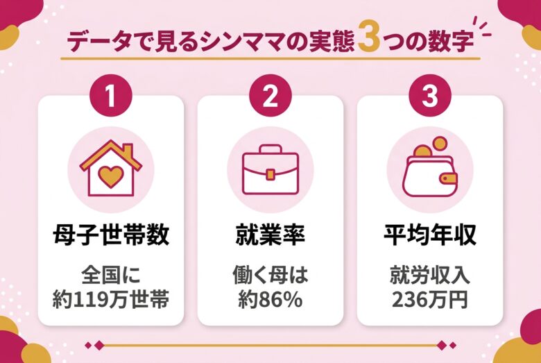 厚労省調査によるシングルマザーの世帯数と就業率と平均年収の図解