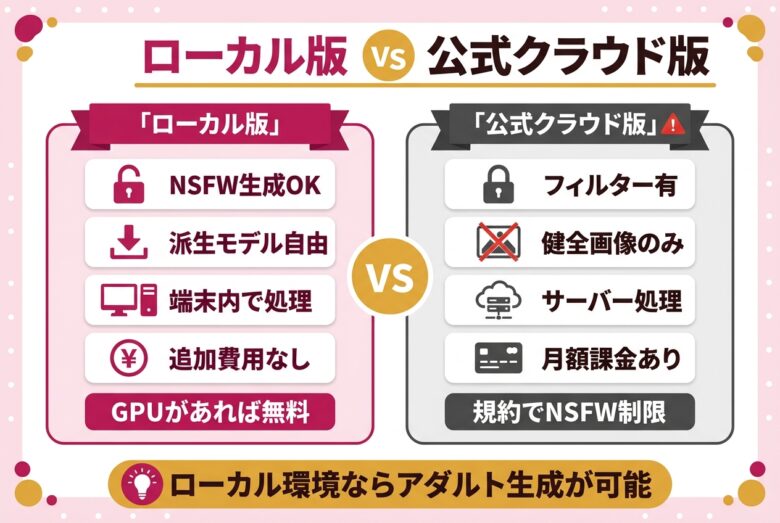 ローカル版と公式クラウド版のNSFW生成可否の比較