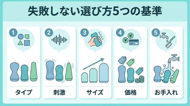 TENGAおすすめの選び方5つの基準(タイプ・刺激・サイズ・価格・お手入れ)の図解
