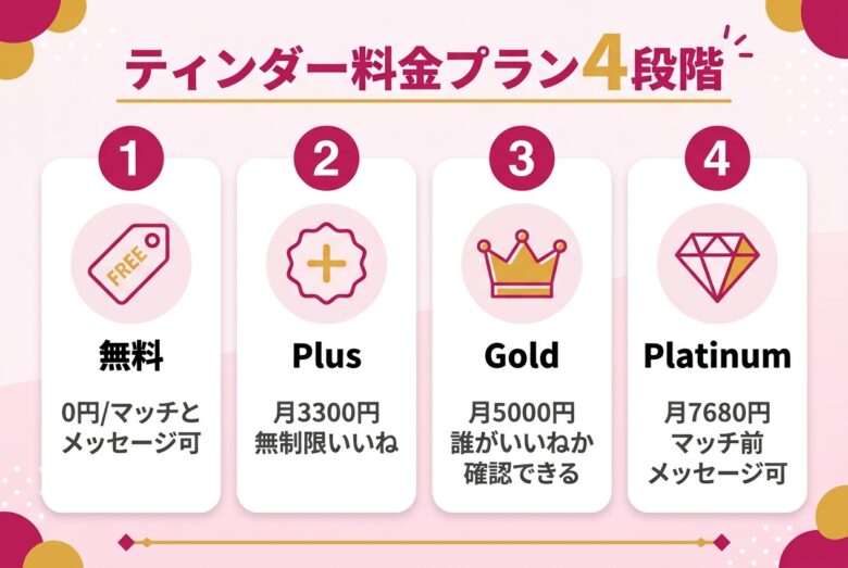 ティンダーの無料とPlus・Gold・Platinumの料金プラン比較