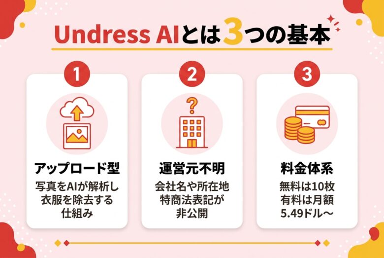 Undress AIの仕組みと運営元不明・料金体系の解説図