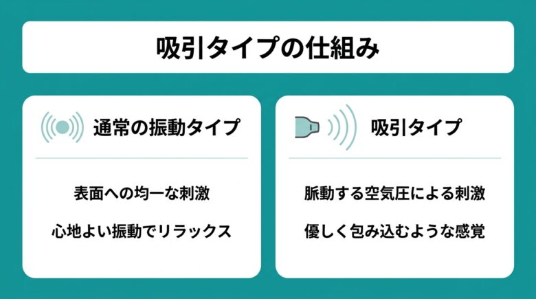 ウーマナイザーの吸引タイプと振動タイプの仕組みの違いを示す図解