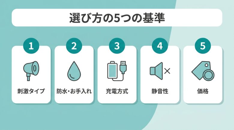 ウーマナイザーの選び方5基準(刺激タイプ・防水・充電・静音・価格)の比較図