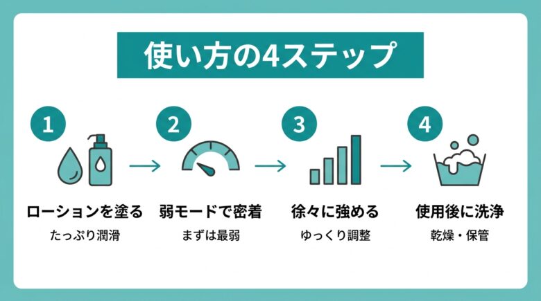 ウーマナイザーの使い方4ステップ(ローション・弱モード・徐々に強める・洗浄)の図解
