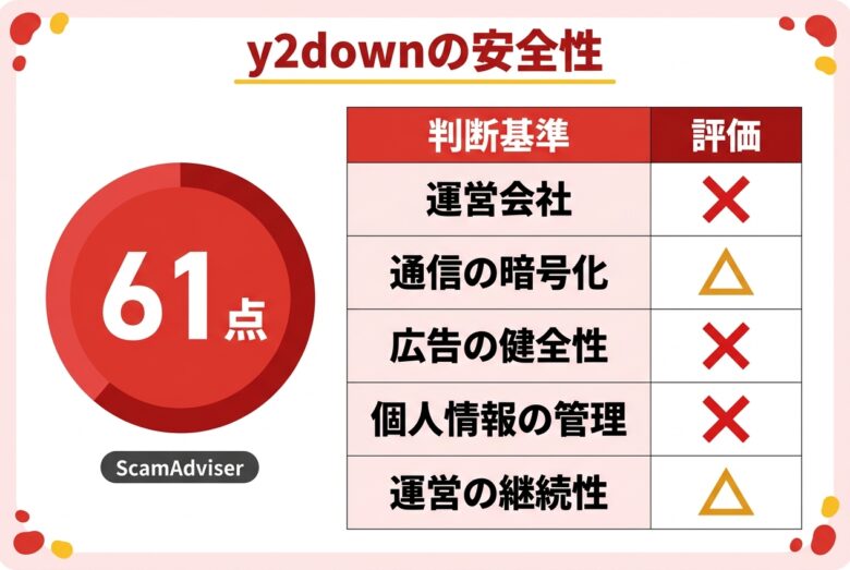 y2downの安全性を5つの基準で評価した結果