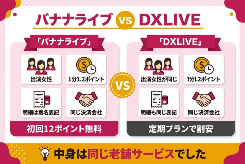 バナナライブとDXLIVEの照合結果は出演女性・料金・明細が一致