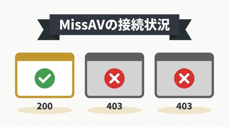 MissAV・ThisAVの主要ドメイン別の接続状況を示す図解