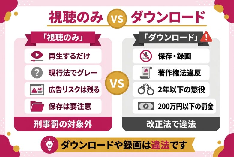 視聴とダウンロードの著作権法上の違い