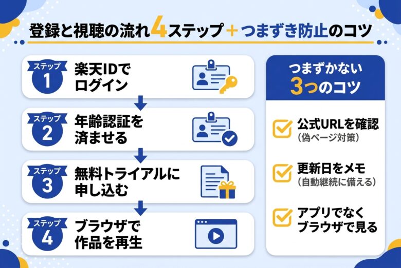 楽天TVアダルトの登録と視聴の流れ4ステップ
