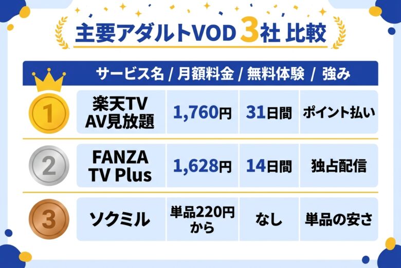 楽天TVアダルトと主要アダルトVOD3社の比較