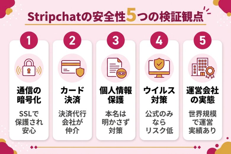 Stripchatの安全性を5つの観点で検証する図解